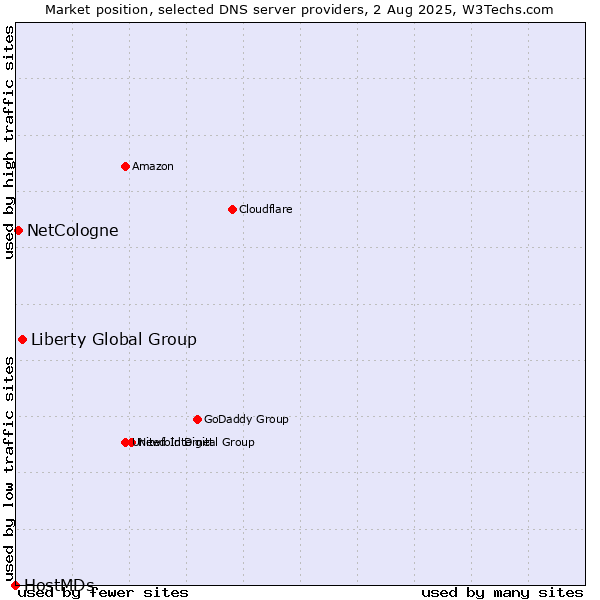 Market position of Liberty Global Group vs. NetCologne vs. HostMDs