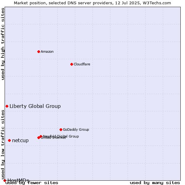 Market position of netcup vs. Liberty Global Group vs. HostMDs