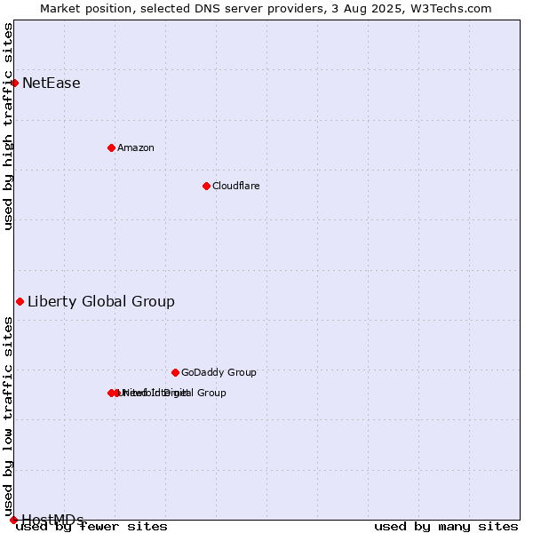 Market position of Liberty Global Group vs. NetEase vs. HostMDs