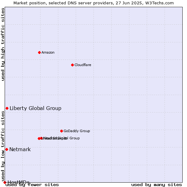 Market position of Liberty Global Group vs. Netmark vs. HostMDs