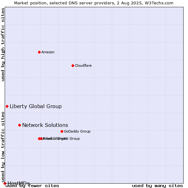 Market position of Network Solutions vs. Liberty Global Group vs. HostMDs