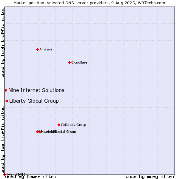 Market position of Liberty Global Group vs. Nine Internet Solutions vs. HostMDs