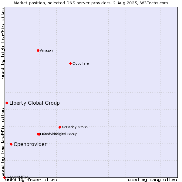 Market position of Openprovider vs. Liberty Global Group vs. HostMDs