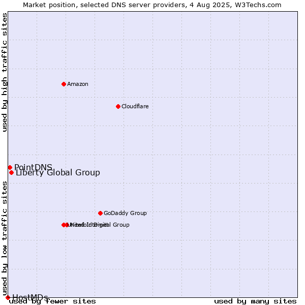 Market position of Liberty Global Group vs. PointDNS vs. HostMDs