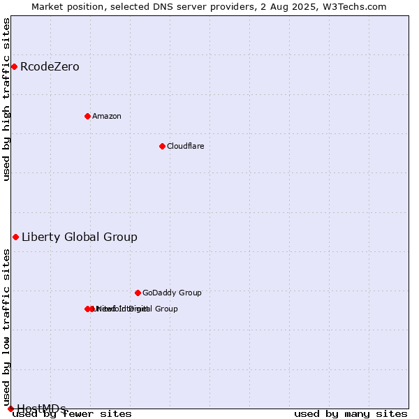 Market position of Liberty Global Group vs. RcodeZero vs. HostMDs