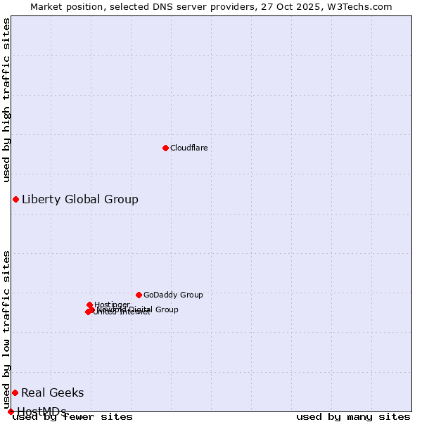 Market position of Liberty Global Group vs. Real Geeks vs. HostMDs