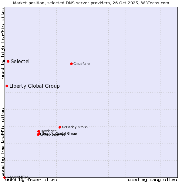 Market position of Selectel vs. Liberty Global Group vs. HostMDs