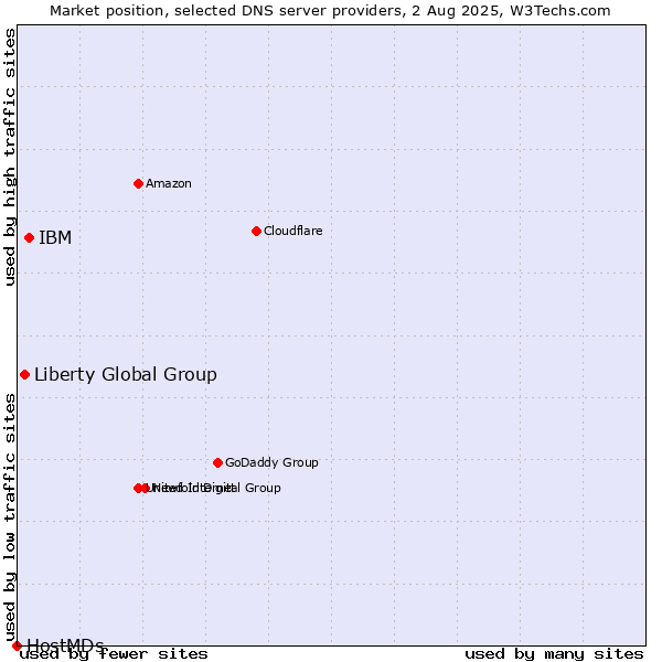Market position of IBM vs. Liberty Global Group vs. HostMDs