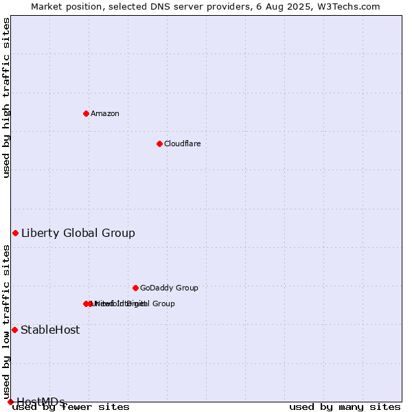 Market position of Liberty Global Group vs. StableHost vs. HostMDs
