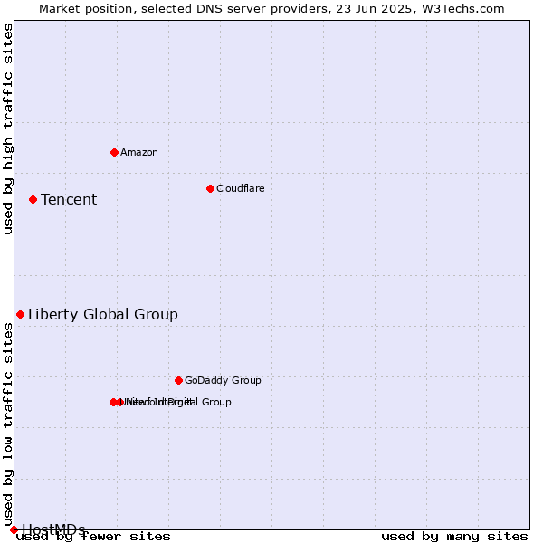 Market position of Tencent vs. Liberty Global Group vs. HostMDs
