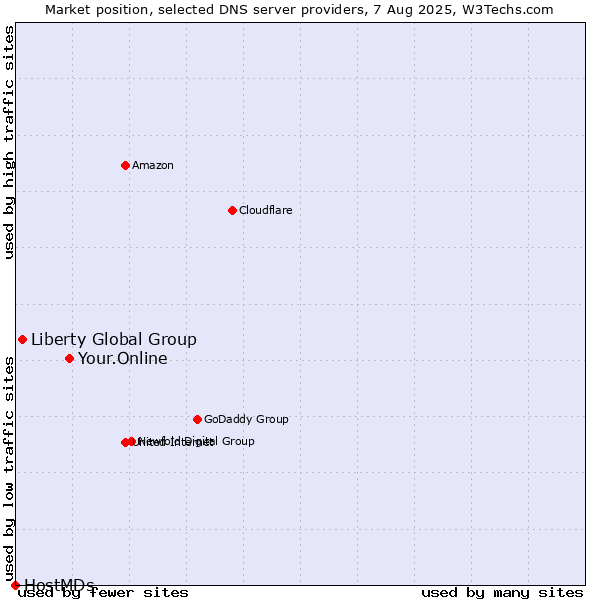 Market position of Your.Online vs. Liberty Global Group vs. HostMDs