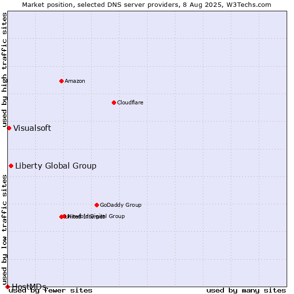 Market position of Liberty Global Group vs. Visualsoft vs. HostMDs