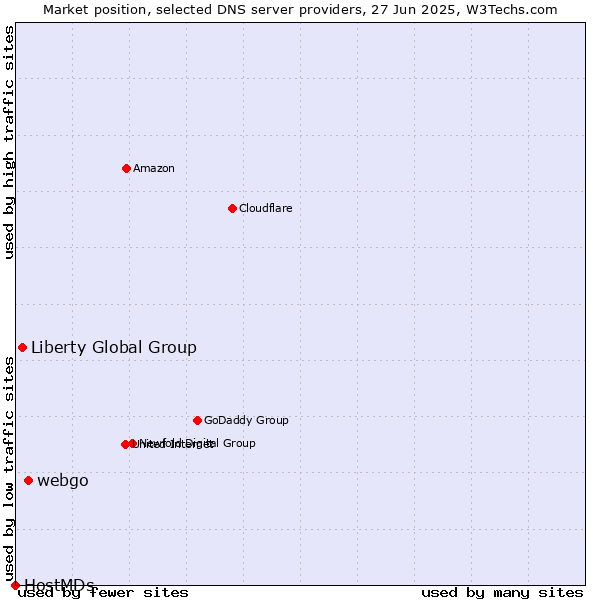 Market position of webgo vs. Liberty Global Group vs. HostMDs