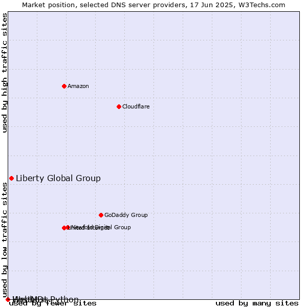 Market position of Liberty Global Group vs. Webhost Python vs. HostMDs