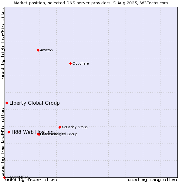 Market position of H88 Web Hosting vs. Liberty Global Group vs. HostMDs