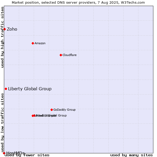 Market position of Liberty Global Group vs. Zoho vs. HostMDs