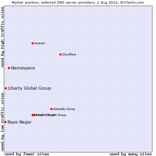 Market position of Namespace vs. Liberty Global Group vs. Raya Negar