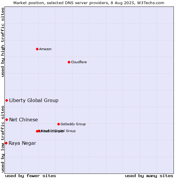 Market position of Liberty Global Group vs. Net Chinese vs. Raya Negar