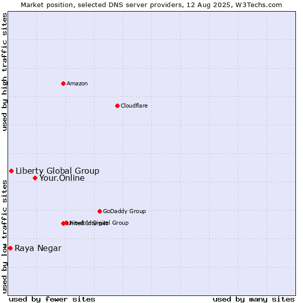 Market position of Your.Online vs. Liberty Global Group vs. Raya Negar