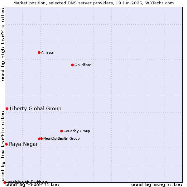 Market position of Liberty Global Group vs. Raya Negar vs. Webhost Python