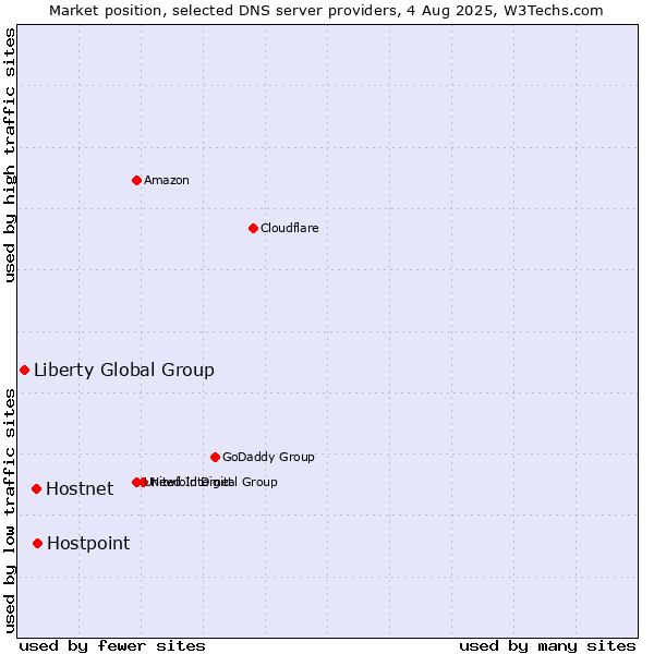 Market position of Hostpoint vs. Hostnet vs. Liberty Global Group