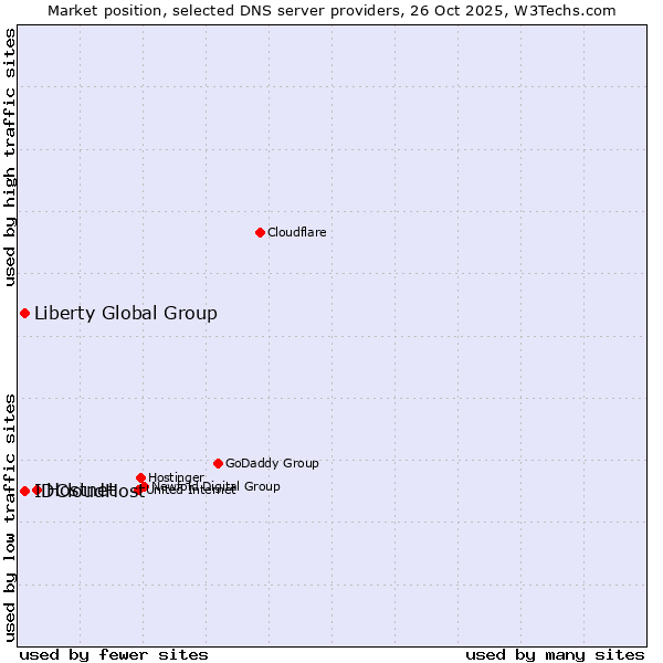 Market position of Hostnet vs. Liberty Global Group vs. IDCloudHost