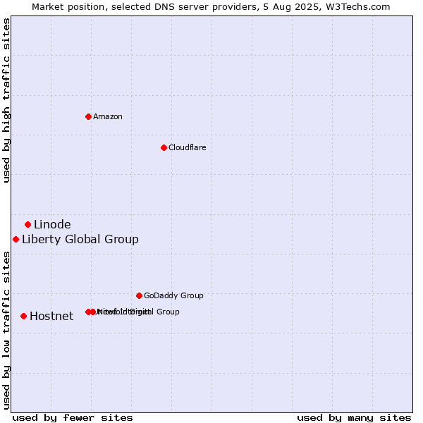 Market position of Linode vs. Hostnet vs. Liberty Global Group