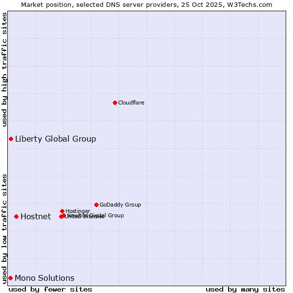 Market position of Hostnet vs. Liberty Global Group vs. Mono Solutions
