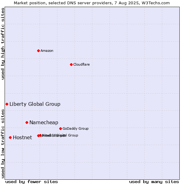 Market position of Namecheap vs. Hostnet vs. Liberty Global Group