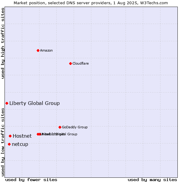 Market position of Hostnet vs. netcup vs. Liberty Global Group