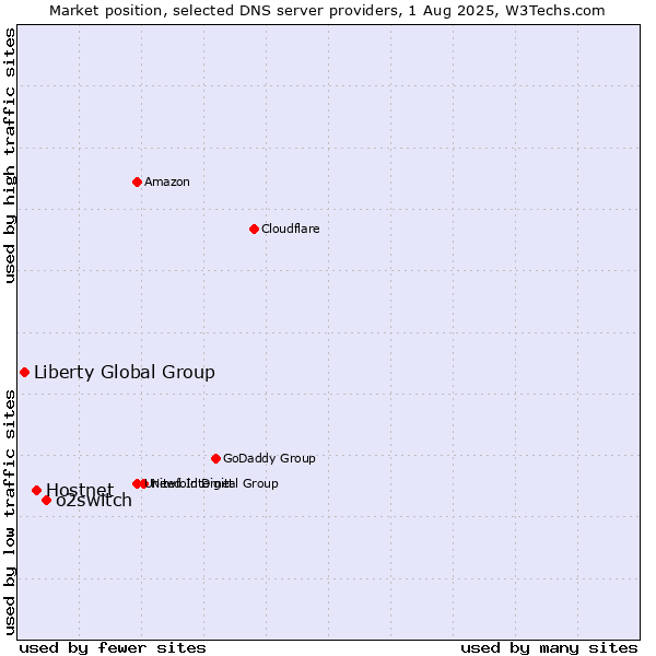 Market position of o2switch vs. Hostnet vs. Liberty Global Group