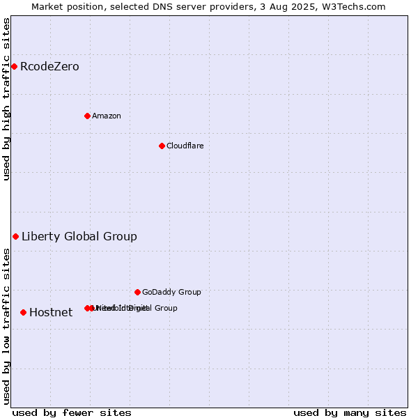 Market position of Hostnet vs. Liberty Global Group vs. RcodeZero