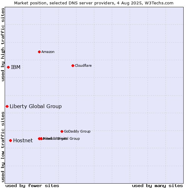 Market position of Hostnet vs. IBM vs. Liberty Global Group