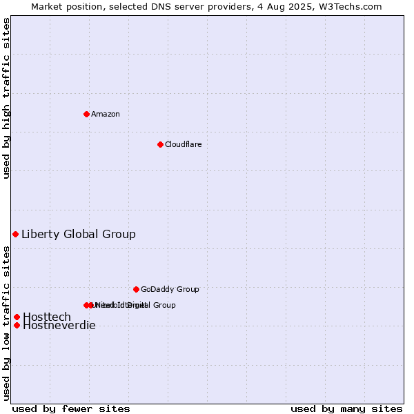 Market position of Hosttech vs. Hostneverdie vs. Liberty Global Group
