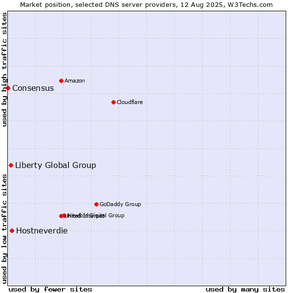 Market position of Hostneverdie vs. Liberty Global Group vs. Consensus