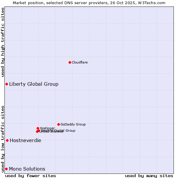 Market position of Hostneverdie vs. Liberty Global Group vs. Mono Solutions