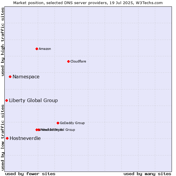 Market position of Namespace vs. Hostneverdie vs. Liberty Global Group