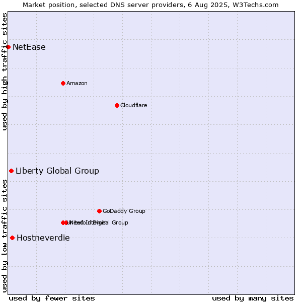 Market position of Hostneverdie vs. Liberty Global Group vs. NetEase