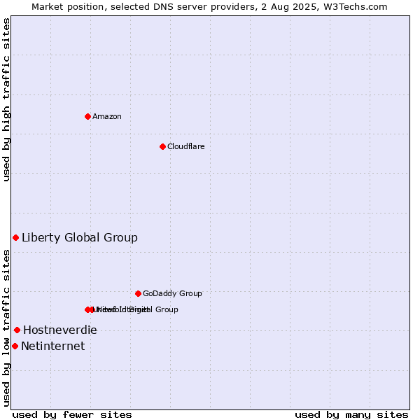 Market position of Hostneverdie vs. Liberty Global Group vs. Netinternet