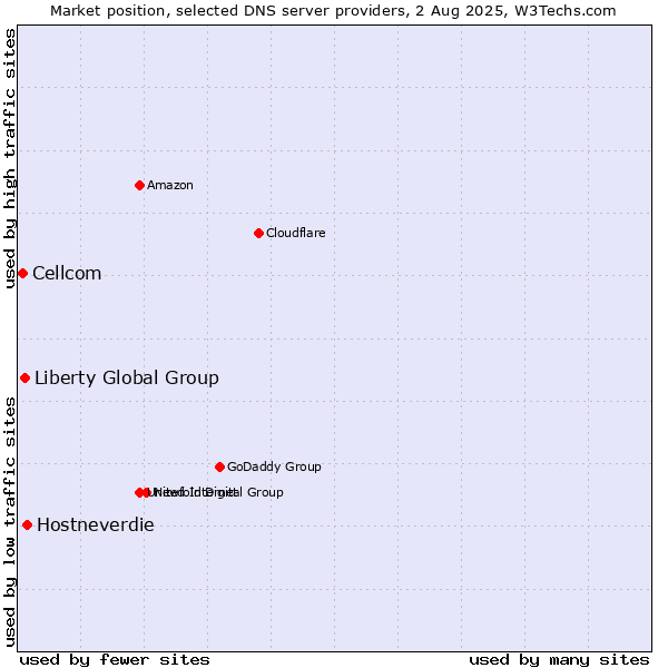 Market position of Hostneverdie vs. Liberty Global Group vs. Cellcom
