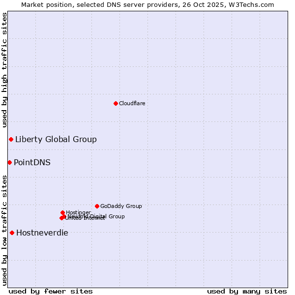Market position of Hostneverdie vs. Liberty Global Group vs. PointDNS