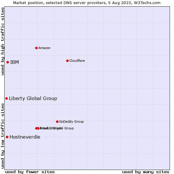Market position of IBM vs. Hostneverdie vs. Liberty Global Group