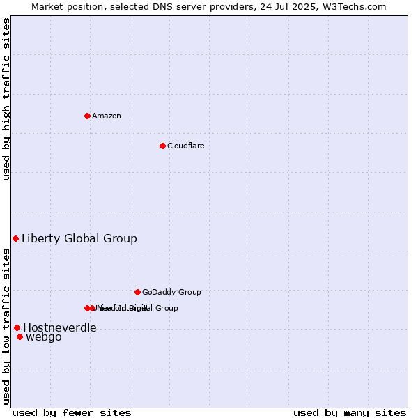 Market position of webgo vs. Hostneverdie vs. Liberty Global Group