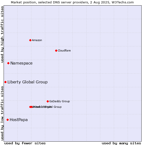Market position of Namespace vs. HostPapa vs. Liberty Global Group