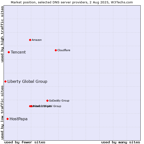 Market position of Tencent vs. HostPapa vs. Liberty Global Group