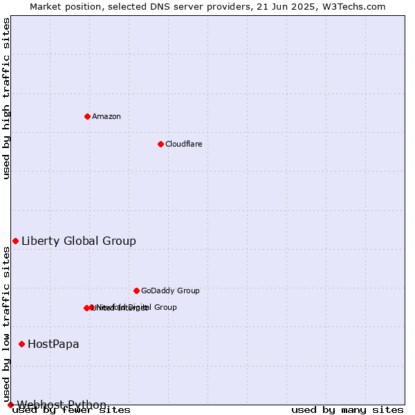Market position of HostPapa vs. Liberty Global Group vs. Webhost Python