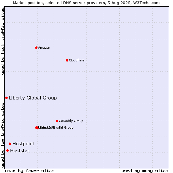 Market position of Hostpoint vs. Hoststar vs. Liberty Global Group
