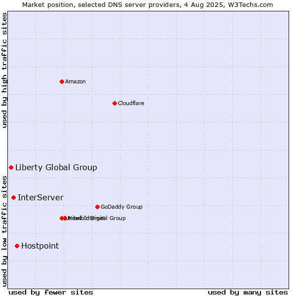 Market position of Hostpoint vs. InterServer vs. Liberty Global Group