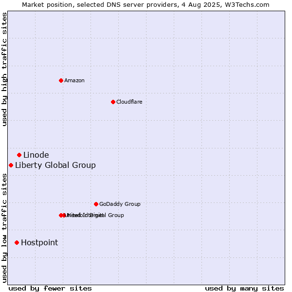 Market position of Linode vs. Hostpoint vs. Liberty Global Group