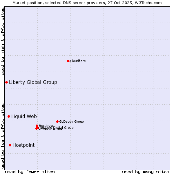 Market position of Hostpoint vs. Liquid Web vs. Liberty Global Group